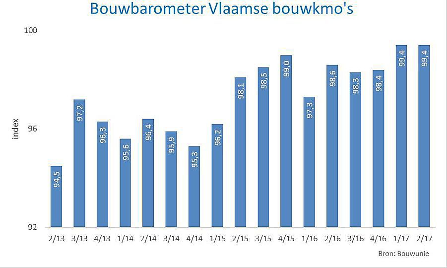 Bouwunie-bouwbarometer 2e kwartaal 2017