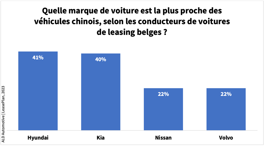 78% des Belges possédant une voiture de société s'attendent à plus d'automobiles chinoises sur le marché belge